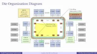 Episode 2.2 - Details of Intel MIC Architecture