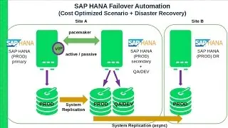 CAS91596 High Availability in an SAP HANA MultiTier Cost Optimized Scenario