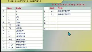 Infix to Prefix Conversion(using stack and without stack)