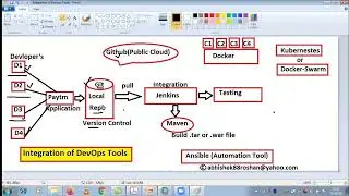 All Devops Tools Integration Using Jenkins | CICD Integration | Devops Tutorial
