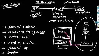 WLC Lab Design | Cisco Wireless Full Course in Hindi | whatsapp: +91-9990592001