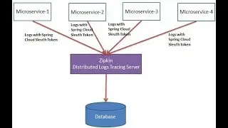 Distributed Log Tracing -Spring Cloud Sleuth+Zipkin Example