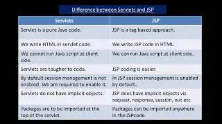 Difference between JSP and servlets