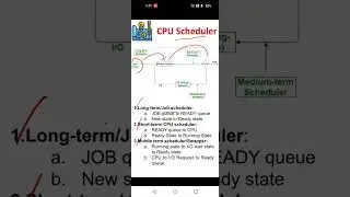 CPU scheduler- long-term/ job scheduler, short-term/ CPU scheduler, mid-term scheduler/ Swapper