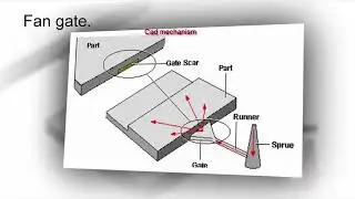injection molding types of gates