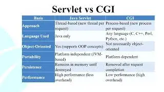 Web Technologies | Servlet vs CGI