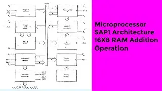 1.Microprocessor SAP1 Architecture 16X8 RAM Addition Operation