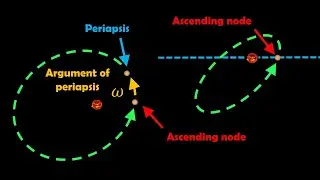 What is the argument of the periapsis of an orbit?