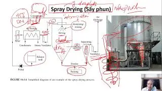 Drying 14. Spray drying