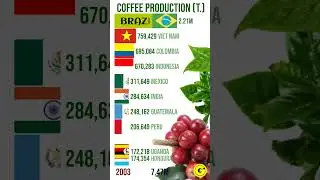 Coffee World Production