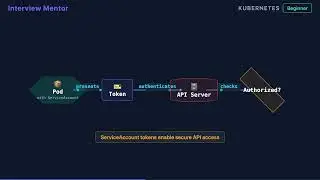 What is a Kubernetes ServiceAccount? Explained in 90 Seconds