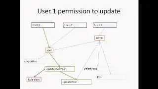 Yii 2 0 Part 8   Role based Access Control rbac