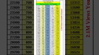 Pay Level 1 Next Increment and DA जानिए आपकी कितनी बड़ेगी सैलरी और DA 