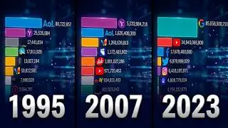 The Most Popular Websites  Changed In 2000's #reaction