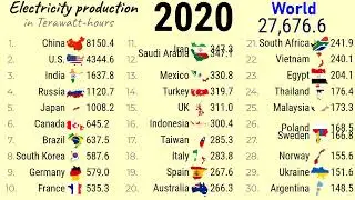 World's largest electricity producing countries (1980-2021)| TOP10Channel