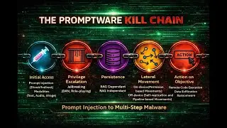 Promptware Kill Chain
