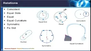 25 Relations in Solidworks -Coincident, Equal Slots, Equal, Equal Curvature, Symmetric, Fix Slot.