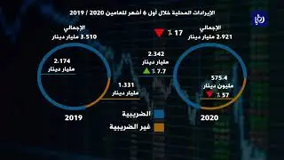 حكومة الرزاز تعلن ارتفاع عجز الموازنة والمديونية  لمستوى قياسي في 6 أشهر - 29/09/2020