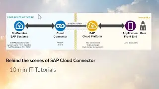 SAP Cloud Connector