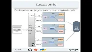 Introduction de django part 1