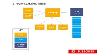 🚀 Master WordPress Site Structure: SEO Tips & Pro Tricks for a Perfect Website! 🖥️✨