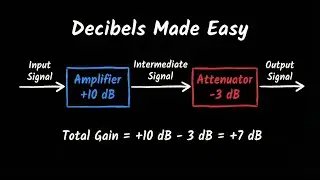 Decibels Explained: dB vs dBm, Gain, and Attenuation Problems