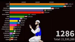 Rise of Islam | 620-1700 | Islam population in each country |Part 1