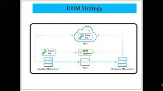 Domain Keys Identified Mail (DKIM)