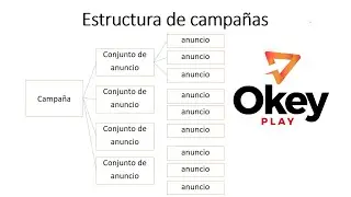 ESTRUCTURA DE CAMPAÑA CON META de Facebook - OKEY PLAY