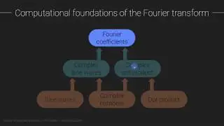 Fourier coefficients