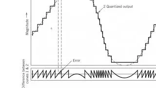 Quantization | Quantization Noise | PCS | M5 S2