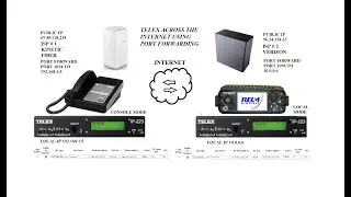 Telex Across the Internet Using Port Forwarding