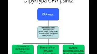 Видео 1 – Введение в CPA