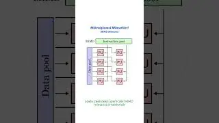 Mikroişlemci Mimarileri: SIMD - MIMD 