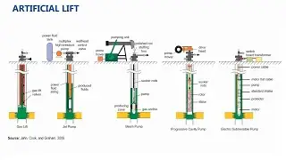 Introduction to Oil & Gas Industry, Part 6: Production
