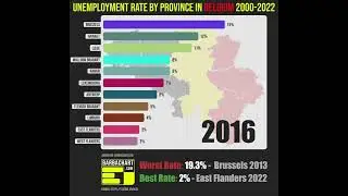 Unemployment Rate Animated Bar Chart | Are Some Provinces in Belgium Suffering More?