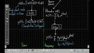 Continuous-Time Fourier Transform Overview