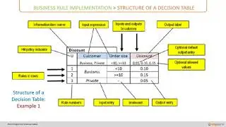 Course 4-oeCloud Rules Engine-Section 3-Decision-CH1-structure of a decision table