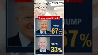 US Presidential Debate : Trump ahead in polls done by CNN 