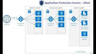 Microsoft Azure Tutorial for Beginners | Mitigation of DDoS attack | 369 ProIT