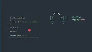 JavaScript Primitives Copy by Value & Objects Copy by reference
