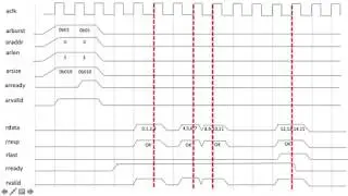 What is AXI: Read Burst Example (Part 3)