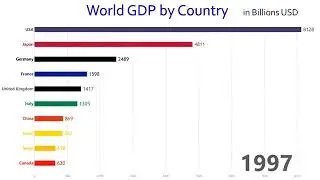 GDP by country by year