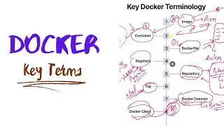 Docker  Key Terms - DevOps & Cloud 100-Day Challenge