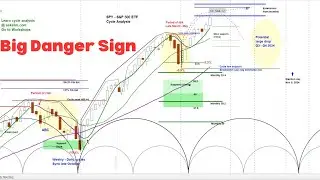 US Stock Market - S&P 500 SPY | Weekly and Daily Cycle and Chart Analysis  | Timing & Projections