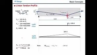Post Tension Beams Concepts[02-Uplift]