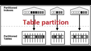 06 How to configure Sub partition using Rang & Hash in oracle