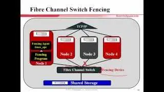 Linux Cluster on CentOS 6 & 7 - part 7/17(Fencing)