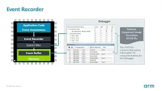 Using the Event Recorder in Arm Keil MDK to identify timing and power consumption bottlenecks