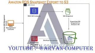 AWS RDS snapshot backup to S3 step-by-step guide, Amazon RDS Snapshot Export to S3, Export database